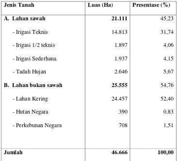 Tabel 4.1. Distribusi Penggunaan Lahan di Kabupaten Sukoharjo 