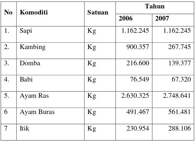 Tabel 4.8. Perkembangan Produksi Daging Peternakan di 