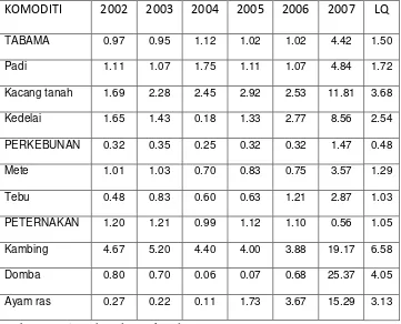 Tabel 4.12. Hasil Perhitungan Location Quotient Kabupaten Sukoharjo 
