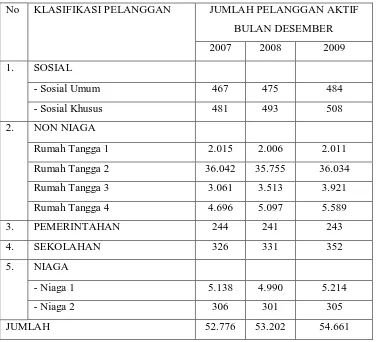 Tabel 2.2.  Tabel jumlah Pelanggan PDAM Kota Surakarta 3 Tahun Terakhir 