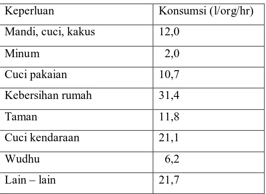 Tabel 2.4. Tabel Konsumsi Air Bersih di Perkotaan Indonesia  Berdasarkan 