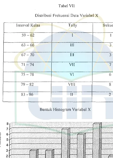 Tabel Vil Distribusi Frekuensi Data Variabel X 