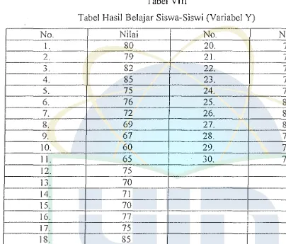 Tabel Hasil Belajar Siswa-Siswi (Variabel Y) 