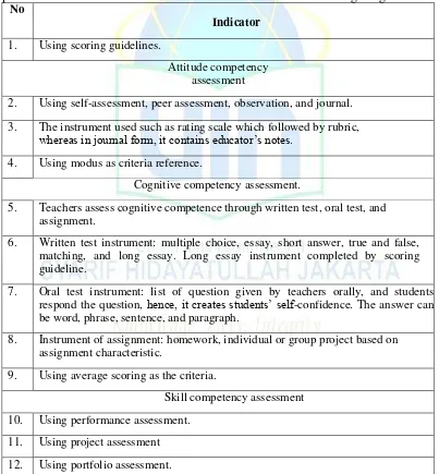 Table 6. The table of observation guideline for authentic assessment observation process of 2013 curriculum at seventh class of SMPN 3 South Tangerang