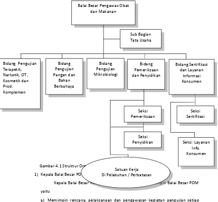 Gambar 4.1 Struktur Organisasi Balai Besar POM YogyakartaSatuan Kerja 