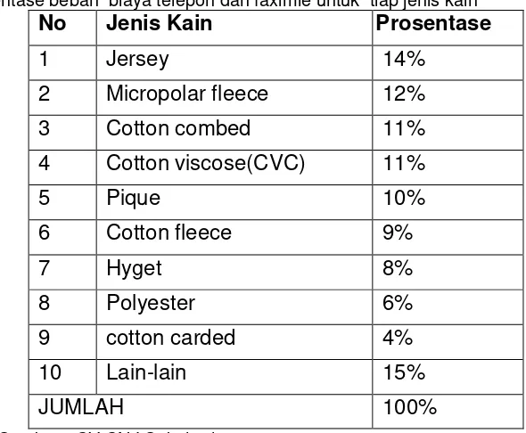 Tabel 3.5 Prosentase beban  biaya telepon dan faximie untuk  tiap jenis kain 