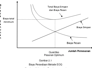 Gambar 2.1 Biaya Persediaan Metode EOQ 