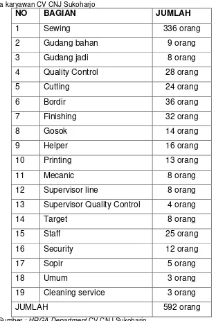 Table 3.2 Data karyawan CV CNJ Sukoharjo 