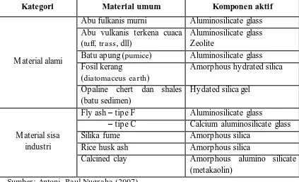 Tabel 2.4. Karakteristik Fisik dari Material Pozzolan 