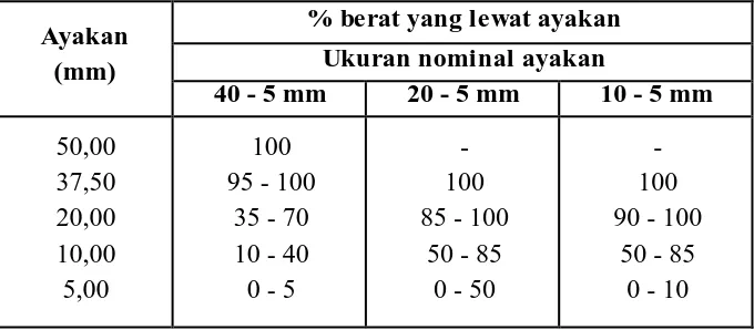Tabel 2.10. Ketentuan Minimum untuk Beton Bertulang Kedap Air 
