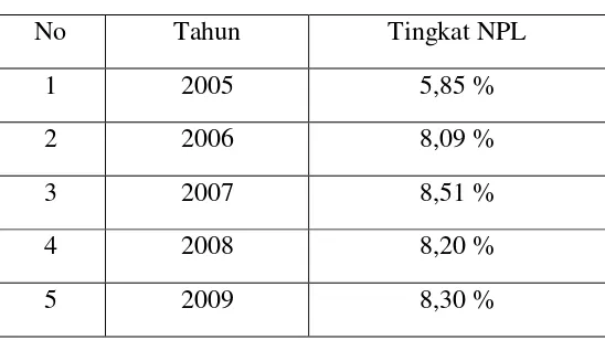 Tabel 3.2 Tingkat NPL tahun 2005-2009  