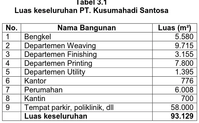 Tabel 3.1  Luas keseluruhan PT. Kusumahadi Santosa 