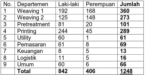 Tabel 3.2 Jumlah Karyawan PT. Kusumahadi Santosa 