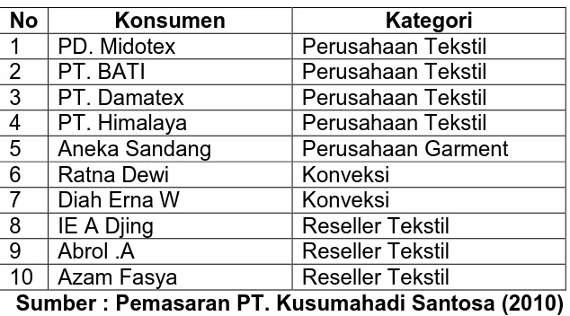 Tabel 3.6 Konsumen PT. Kusumahadi Santosa 