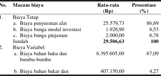 Tabel 5.4. Biaya Rata-rata Industri Kerupuk Krecek Pati Skala Rumah Tangga di Kabupaten Klaten (Kasus di Kecamatan Pedan) Bulan Februari 2010 