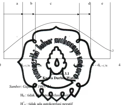 Gambar 3.1   Kurva Durbin Watson 