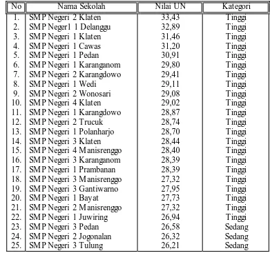 Tabel 3.2 Data SMP Negeri Kabupaten Klaten 