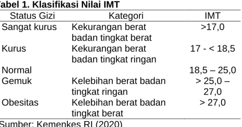Tabel 1. Klasifikasi Nilai IMT 