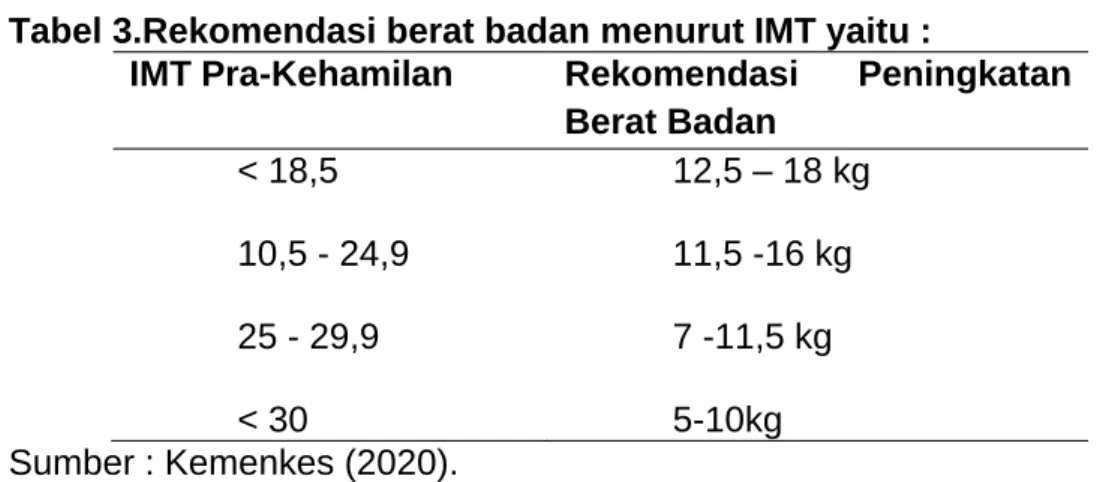 Tabel 3.Rekomendasi berat badan menurut IMT yaitu : 