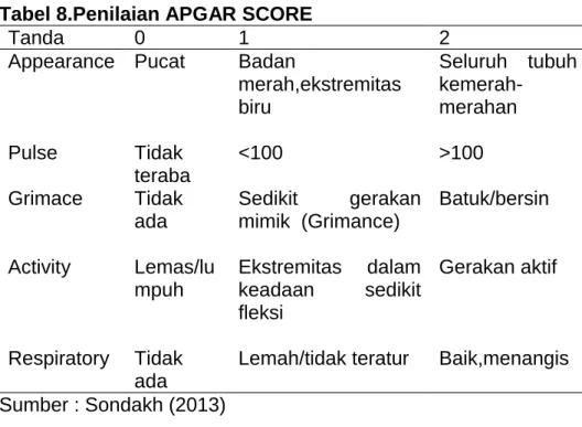 Tabel 8.Penilaian APGAR SCORE 
