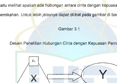 Gambar 3.1 Oesain Penelitian Hubungan Cinta dengan Kepuasan Pernikahan 