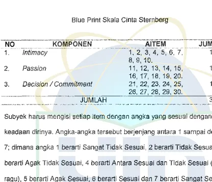 Tabel 3.1 Blue Print Skala Cinta Sternberg 