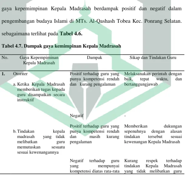 Tabel 4.7. Dampak gaya kemimpinan Kepala Madrasah No.  Gaya Kepempiminan 