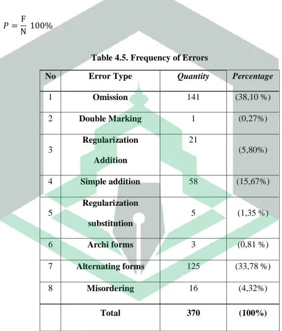 Table 4.5. Frequency of Errors 