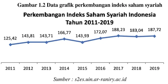 Gambar 1.2 Data grafik perkembangan indeks saham syariah 