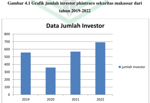 Gambar 4.1 Grafik jumlah investor phintraco sekuritas makassar dari   tahun 2019-2022 