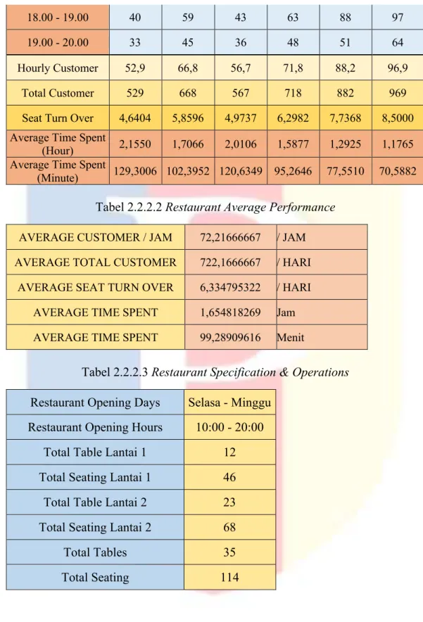 Tabel 2.2.2.3 Restaurant Specification &amp; Operations  Restaurant Opening Days Selasa - Minggu