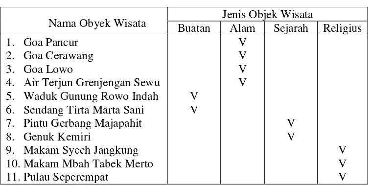 Tabel 1.1 Jenis Obyek Wisata Kabupaten Pati 