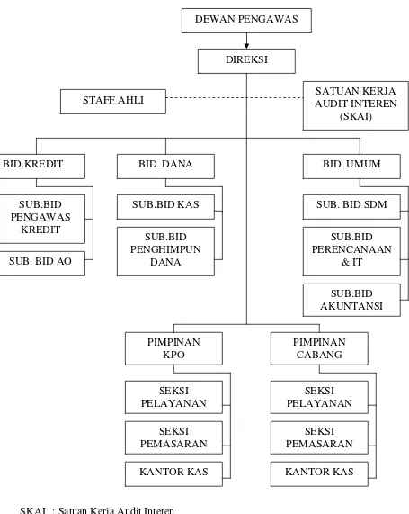 Gambar I.1 Struktur Organisasi PD. BPR BKK Karangmalang 