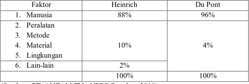 Tabel 1. Perbandingan antara teori Heinrich dan teori Du Pont 