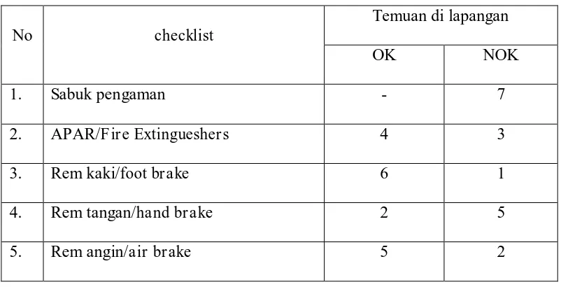 Tabel 2. Hasil inspeksi wheel loader di area tambang 