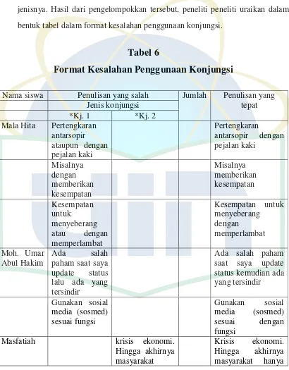 Tabel 6 Format Kesalahan Penggunaan Konjungsi 