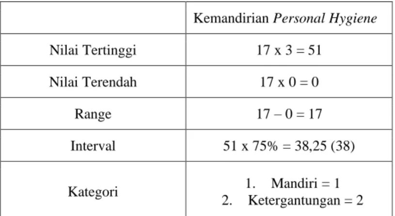 Tabel 3.3 Scoring Kemandirian Personal Hygiene 