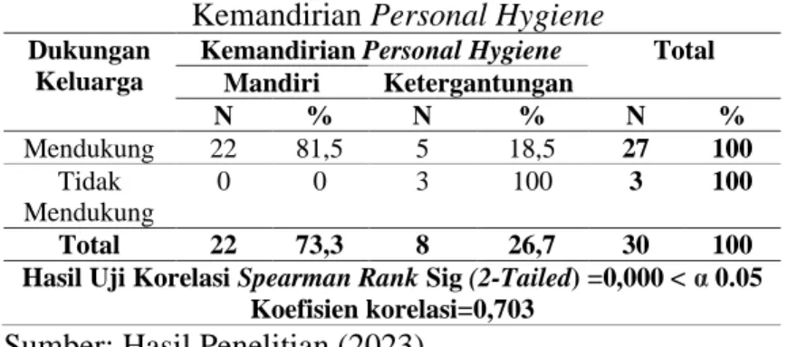 Tabel 4.7 Distribusi frekuensi kemandirian personal  hygiene anak retardasi mental di SLB Negeri Pelambuan 