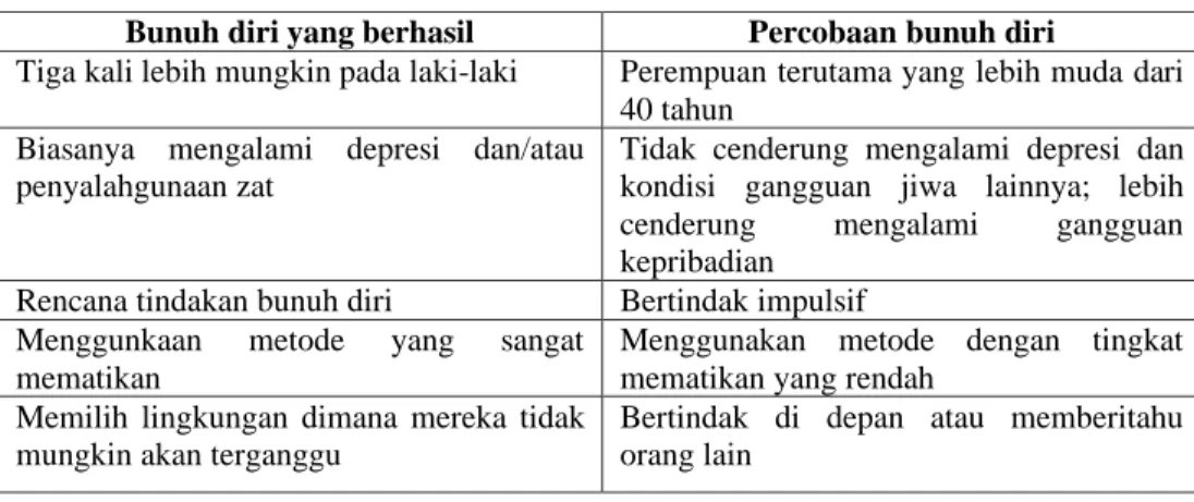 Tabel 2.1 Karakteristik Bunuh Diri yang Berhasil dan Percobaan Bunuh Diri 