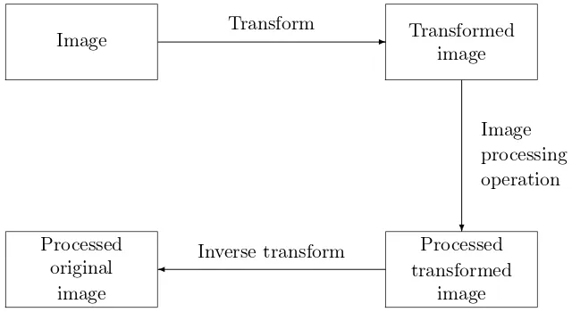 Figure 2.1: Schema for transform processing
