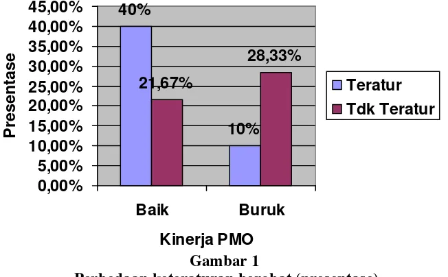 Gambar 1 menunjukkan presentase pasien TB teratur berobat lebih tinggi 