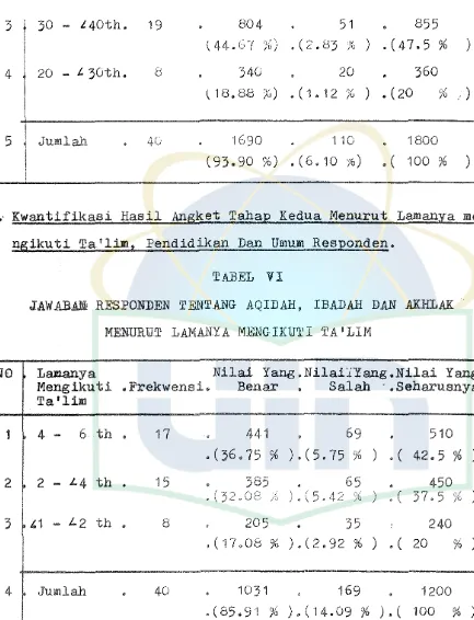 TABEL VI JAWAB1i.li RESPONTIEN TENTANG AQIDAH, IBADAH DAN AKHLAK 