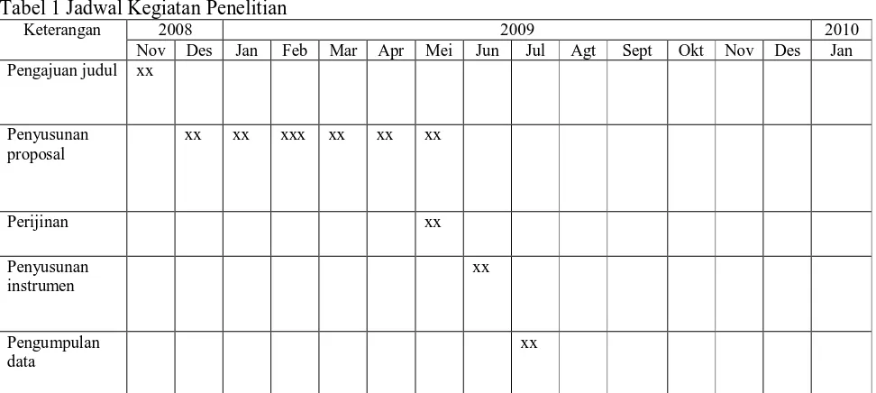 Tabel 1 Jadwal Kegiatan Penelitian berikut : Keterangan 2008 