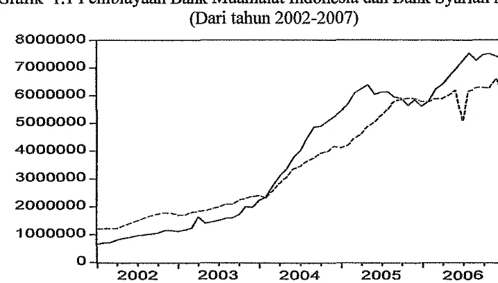 Grafik 1.1 Pembiayaan Bank Muamalat Indonesia dan Bank Syariah Mandiri (Dari tahun 2002-2007) 
