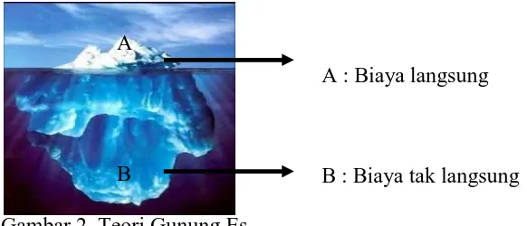 Gambar 2. Teori Gunung Es Sumber: Bird and German, 1990 