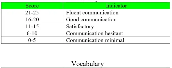Table 2.1. The Scoring Rubric of Speaking 