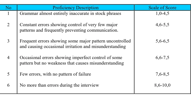 Table 2.5. Criteria of Grammar Proficiency  