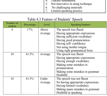 Table 4.3 Feature of Students’ Speech 