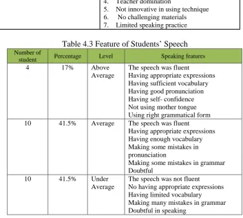 Table 4.3 Feature of Students’ Speech 
