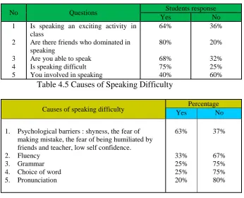 Table 4.4 Result of Questionnire 